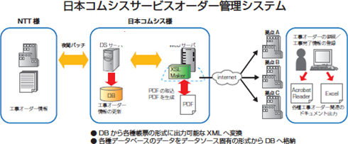 日本コムシスサービスオーダー管理システム
