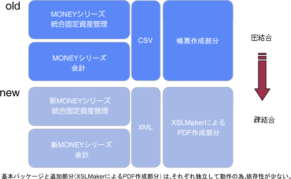 基本パッケージと追加部分(XSLMakerによるPDF作成部分)は、それぞれ独立して動作の為、依存性が少ない。